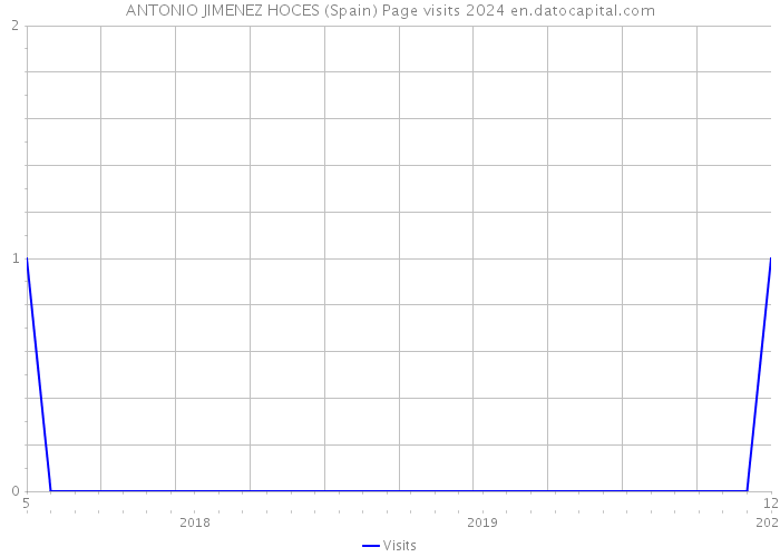 ANTONIO JIMENEZ HOCES (Spain) Page visits 2024 