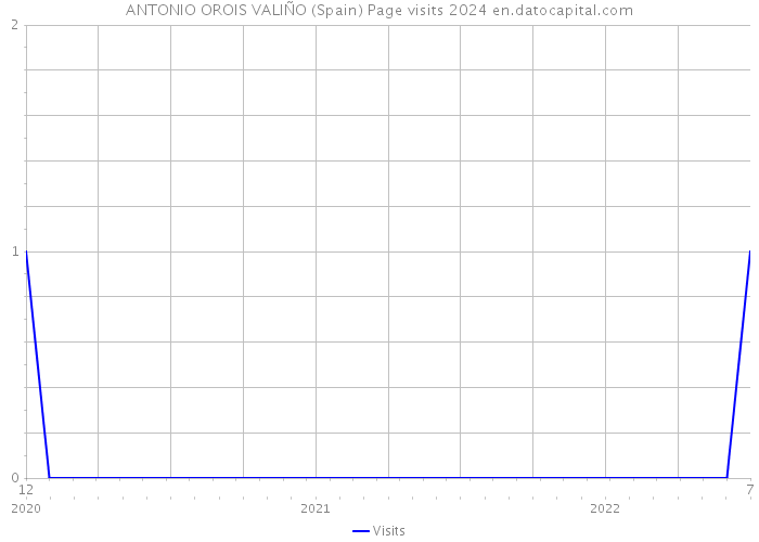 ANTONIO OROIS VALIÑO (Spain) Page visits 2024 