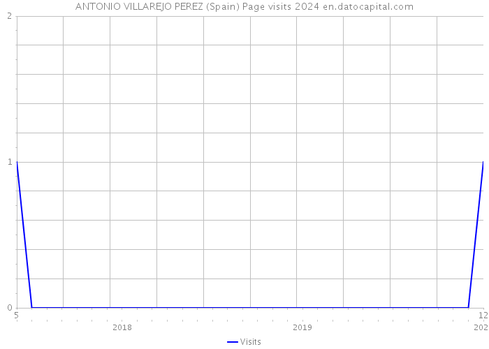 ANTONIO VILLAREJO PEREZ (Spain) Page visits 2024 