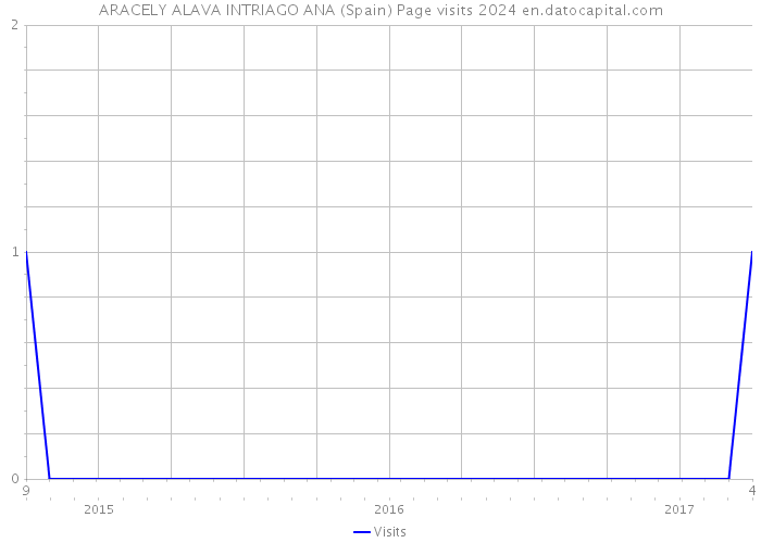 ARACELY ALAVA INTRIAGO ANA (Spain) Page visits 2024 