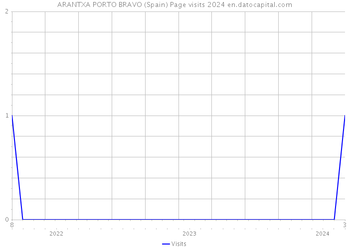 ARANTXA PORTO BRAVO (Spain) Page visits 2024 
