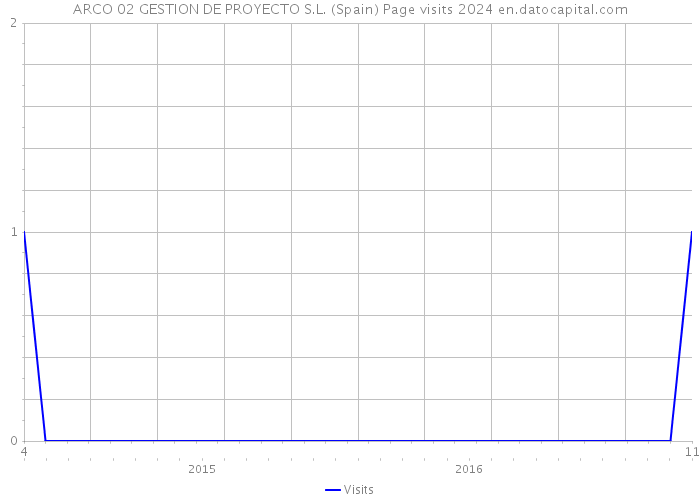 ARCO 02 GESTION DE PROYECTO S.L. (Spain) Page visits 2024 