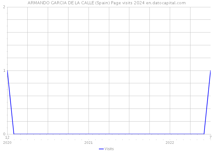 ARMANDO GARCIA DE LA CALLE (Spain) Page visits 2024 