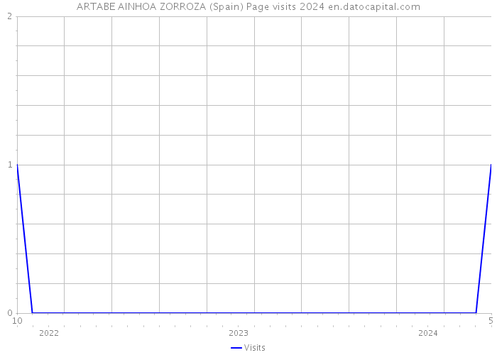 ARTABE AINHOA ZORROZA (Spain) Page visits 2024 