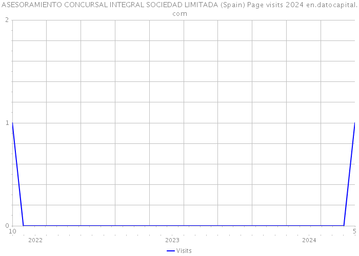 ASESORAMIENTO CONCURSAL INTEGRAL SOCIEDAD LIMITADA (Spain) Page visits 2024 