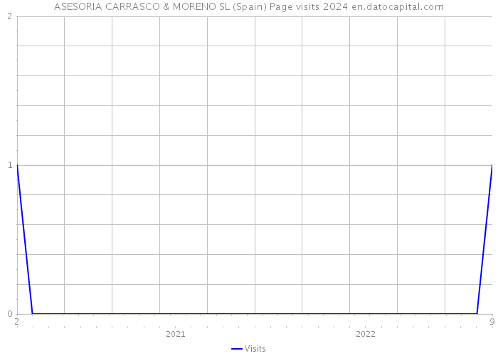 ASESORIA CARRASCO & MORENO SL (Spain) Page visits 2024 