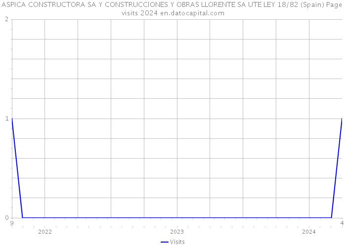 ASPICA CONSTRUCTORA SA Y CONSTRUCCIONES Y OBRAS LLORENTE SA UTE LEY 18/82 (Spain) Page visits 2024 