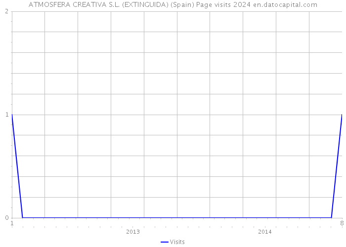 ATMOSFERA CREATIVA S.L. (EXTINGUIDA) (Spain) Page visits 2024 