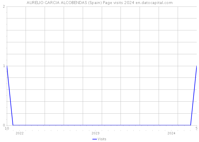 AURELIO GARCIA ALCOBENDAS (Spain) Page visits 2024 