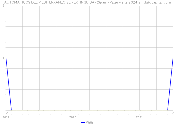 AUTOMATICOS DEL MEDITERRANEO SL. (EXTINGUIDA) (Spain) Page visits 2024 