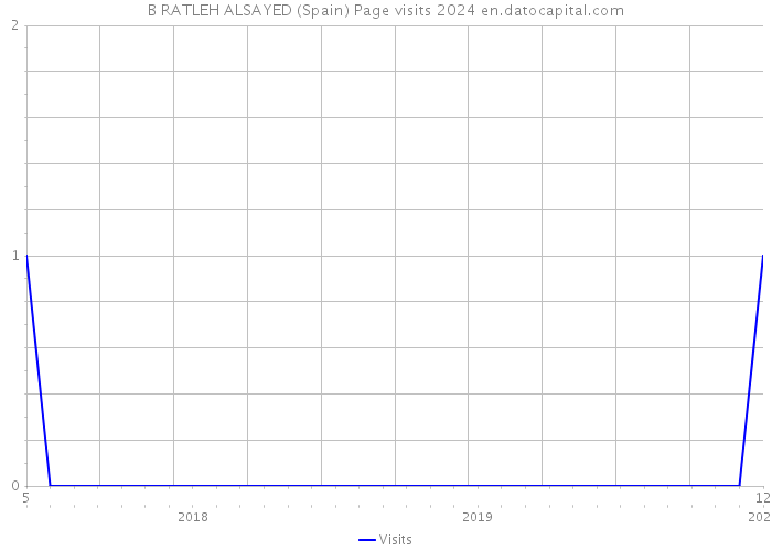 B RATLEH ALSAYED (Spain) Page visits 2024 