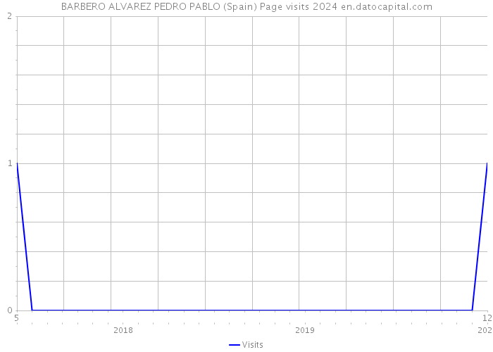 BARBERO ALVAREZ PEDRO PABLO (Spain) Page visits 2024 