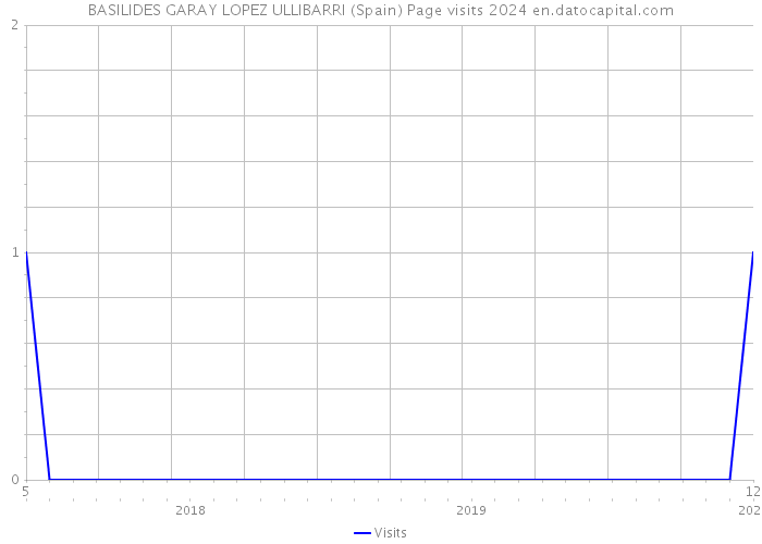 BASILIDES GARAY LOPEZ ULLIBARRI (Spain) Page visits 2024 