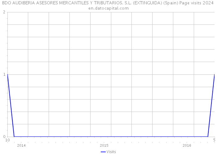 BDO AUDIBERIA ASESORES MERCANTILES Y TRIBUTARIOS. S.L. (EXTINGUIDA) (Spain) Page visits 2024 