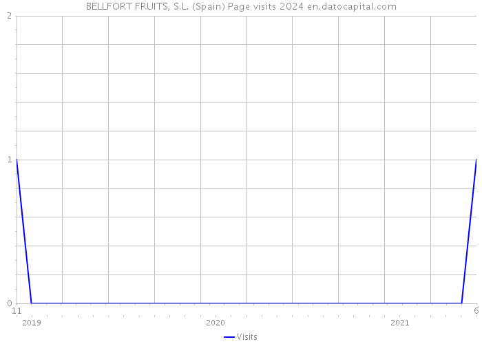 BELLFORT FRUITS, S.L. (Spain) Page visits 2024 