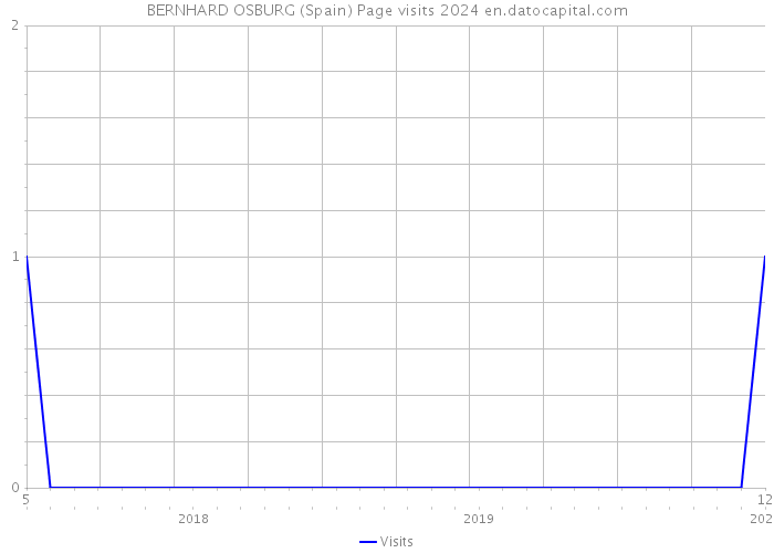 BERNHARD OSBURG (Spain) Page visits 2024 