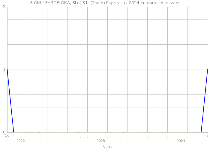 BIONIK BARCELONA, SL(.) S.L. (Spain) Page visits 2024 