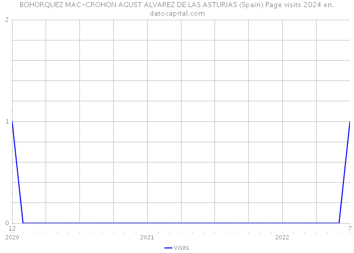 BOHORQUEZ MAC-CROHON AGUST ALVAREZ DE LAS ASTURIAS (Spain) Page visits 2024 