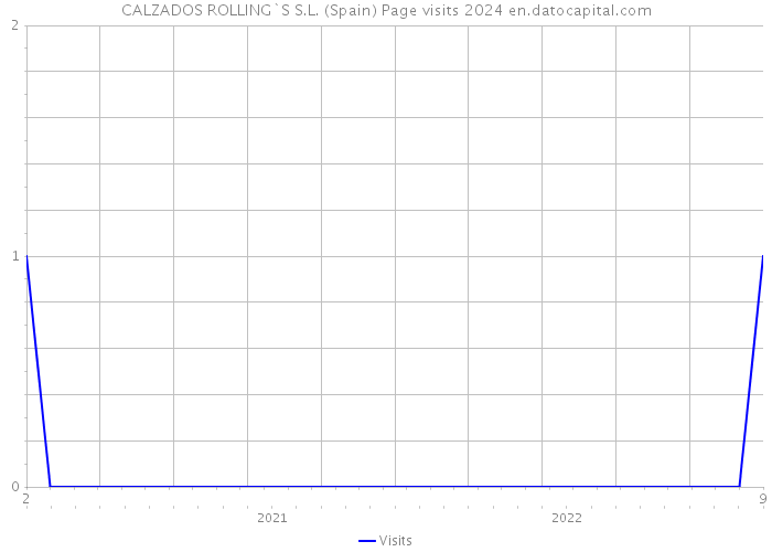 CALZADOS ROLLING`S S.L. (Spain) Page visits 2024 