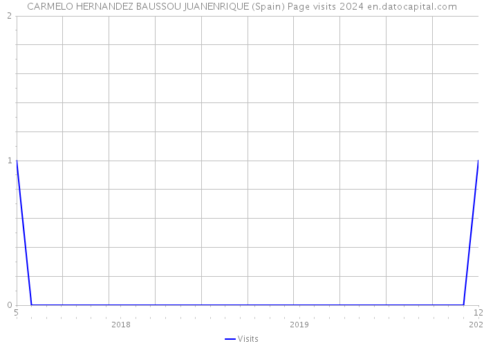 CARMELO HERNANDEZ BAUSSOU JUANENRIQUE (Spain) Page visits 2024 