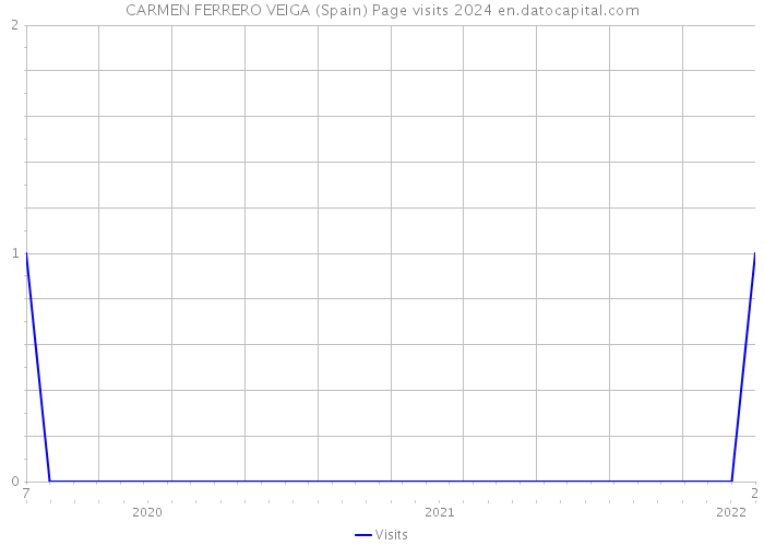 CARMEN FERRERO VEIGA (Spain) Page visits 2024 