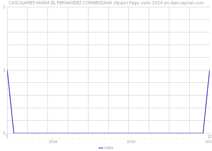 CASCAJARES MARIA EL FERNANDEZ CORMENZANA (Spain) Page visits 2024 