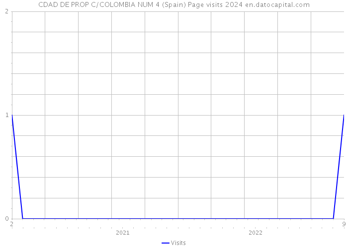 CDAD DE PROP C/COLOMBIA NUM 4 (Spain) Page visits 2024 