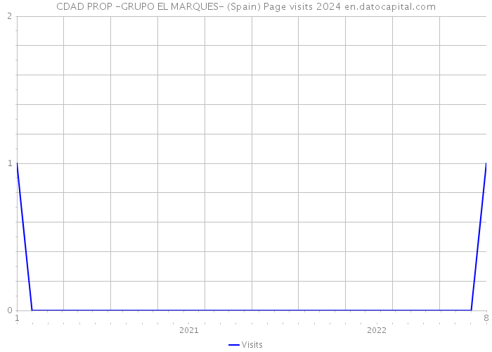 CDAD PROP -GRUPO EL MARQUES- (Spain) Page visits 2024 