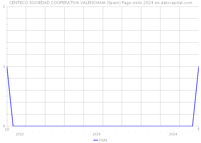CENTECO SOCIEDAD COOPERATIVA VALENCIANA (Spain) Page visits 2024 