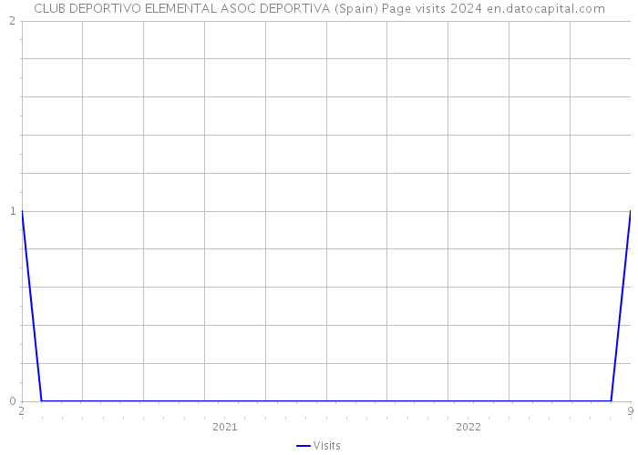 CLUB DEPORTIVO ELEMENTAL ASOC DEPORTIVA (Spain) Page visits 2024 