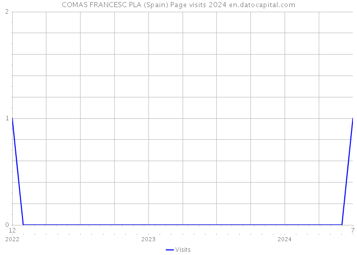 COMAS FRANCESC PLA (Spain) Page visits 2024 