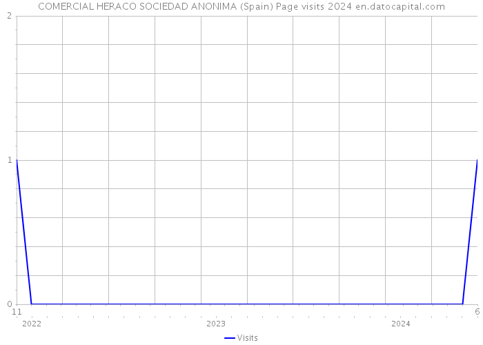 COMERCIAL HERACO SOCIEDAD ANONIMA (Spain) Page visits 2024 