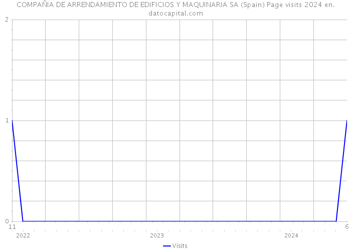 COMPAÑIA DE ARRENDAMIENTO DE EDIFICIOS Y MAQUINARIA SA (Spain) Page visits 2024 