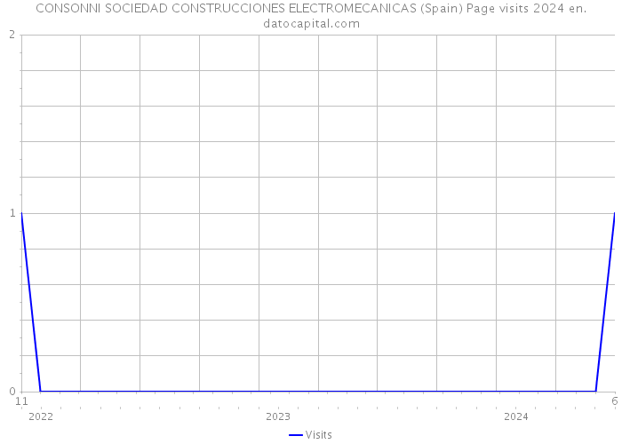 CONSONNI SOCIEDAD CONSTRUCCIONES ELECTROMECANICAS (Spain) Page visits 2024 