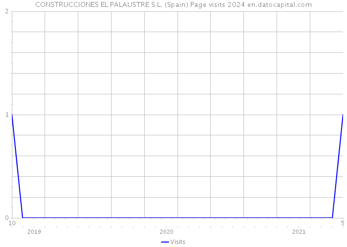 CONSTRUCCIONES EL PALAUSTRE S.L. (Spain) Page visits 2024 