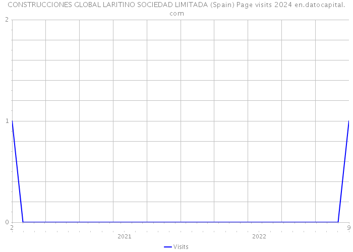 CONSTRUCCIONES GLOBAL LARITINO SOCIEDAD LIMITADA (Spain) Page visits 2024 