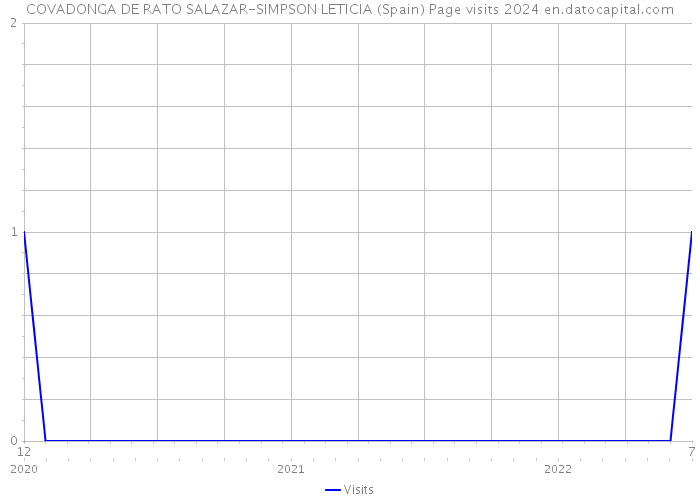 COVADONGA DE RATO SALAZAR-SIMPSON LETICIA (Spain) Page visits 2024 
