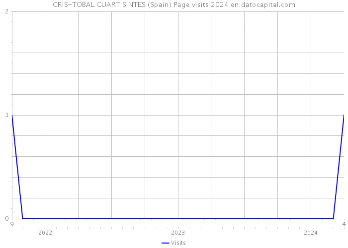 CRIS-TOBAL CUART SINTES (Spain) Page visits 2024 