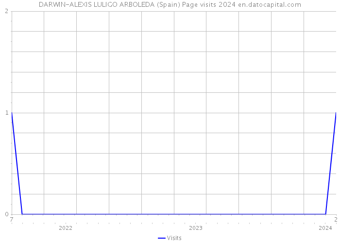 DARWIN-ALEXIS LULIGO ARBOLEDA (Spain) Page visits 2024 