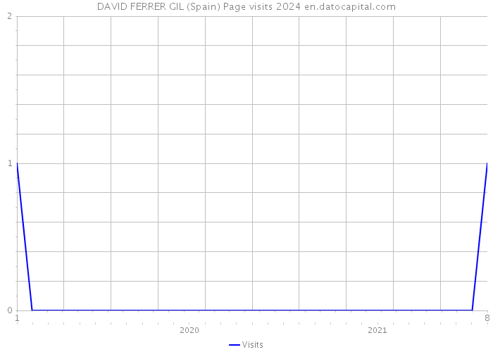 DAVID FERRER GIL (Spain) Page visits 2024 