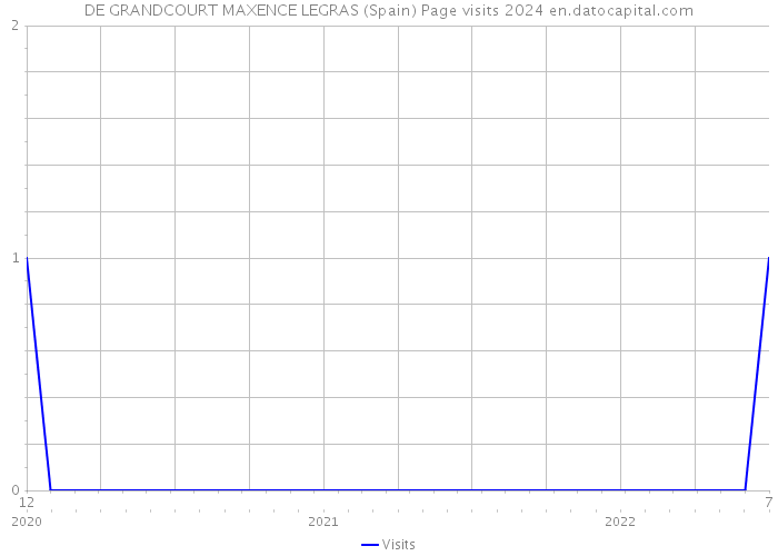 DE GRANDCOURT MAXENCE LEGRAS (Spain) Page visits 2024 