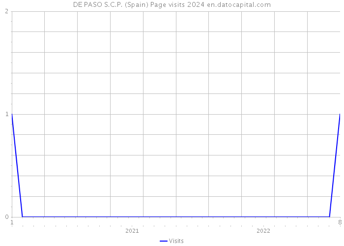 DE PASO S.C.P. (Spain) Page visits 2024 