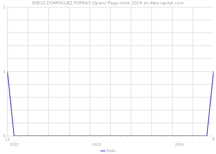 DIEGO DOMINGUEZ PORRAS (Spain) Page visits 2024 