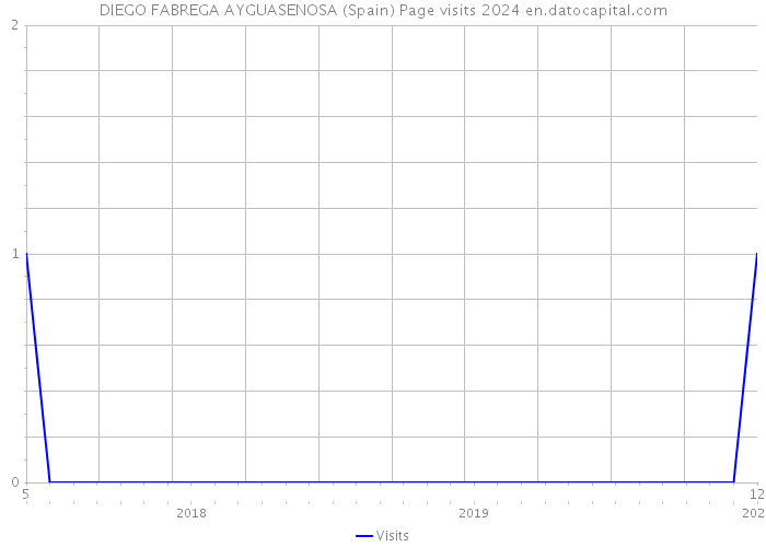 DIEGO FABREGA AYGUASENOSA (Spain) Page visits 2024 