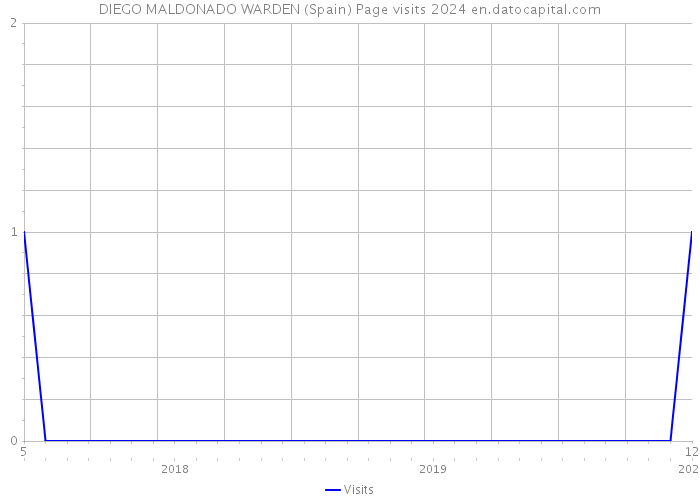 DIEGO MALDONADO WARDEN (Spain) Page visits 2024 