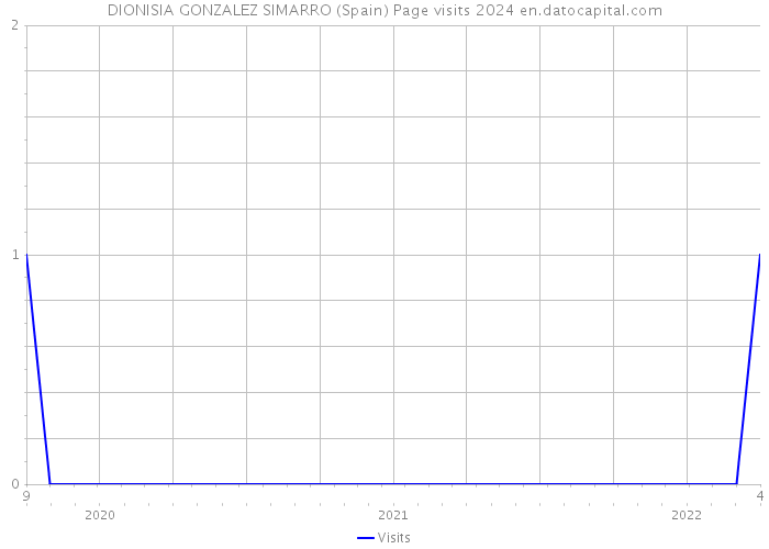 DIONISIA GONZALEZ SIMARRO (Spain) Page visits 2024 