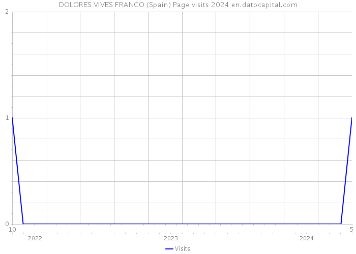 DOLORES VIVES FRANCO (Spain) Page visits 2024 