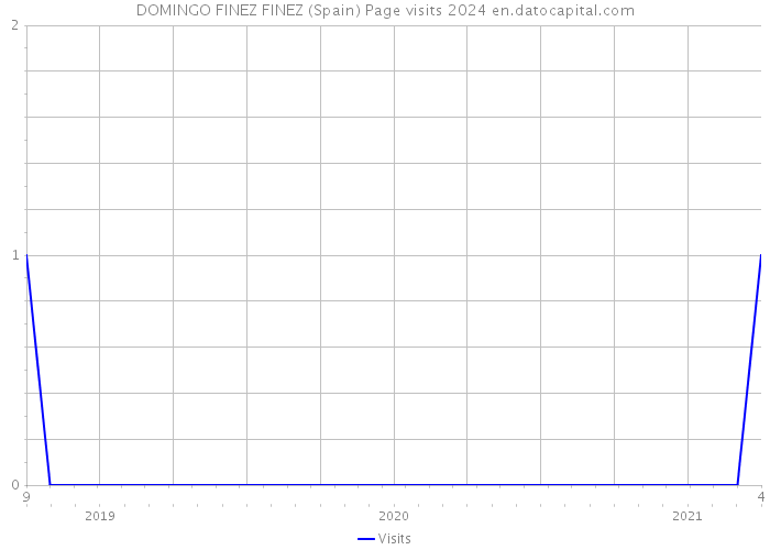 DOMINGO FINEZ FINEZ (Spain) Page visits 2024 