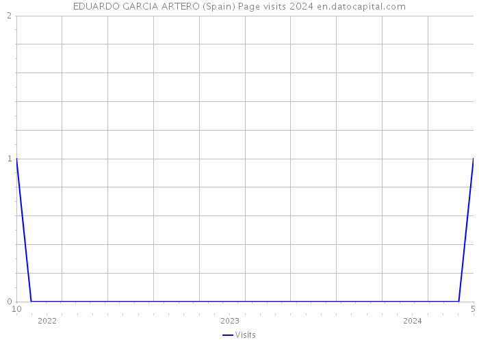 EDUARDO GARCIA ARTERO (Spain) Page visits 2024 