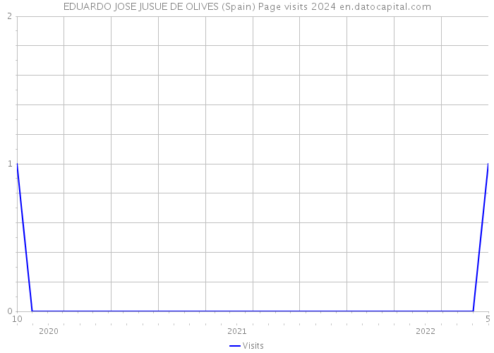EDUARDO JOSE JUSUE DE OLIVES (Spain) Page visits 2024 